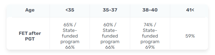 csm Implantation Rates